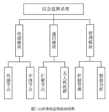 基于無人機(jī)的山體滑坡監(jiān)測方法