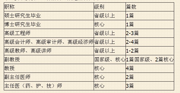 職稱評定對發表的刊物級別以及論文的數量有什么要求？